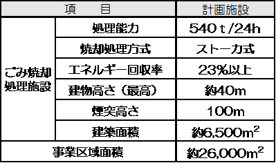 堤根処理センターの規模