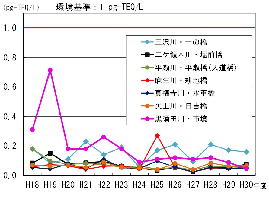 河川（水質）のダイオキシン類の推移