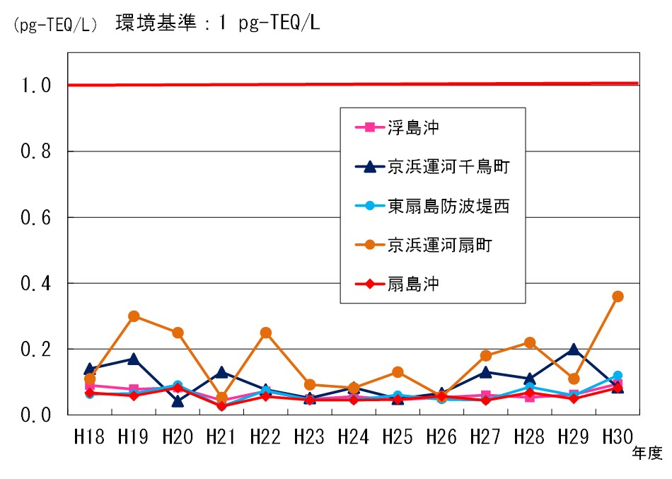 海域（水質）のダイオキシン類の推移