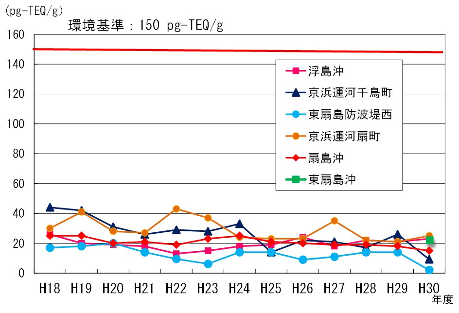 海域（底質）のダイオキシン類の推移