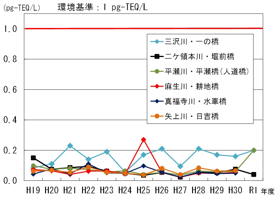 河川（水質）のダイオキシン類の推移