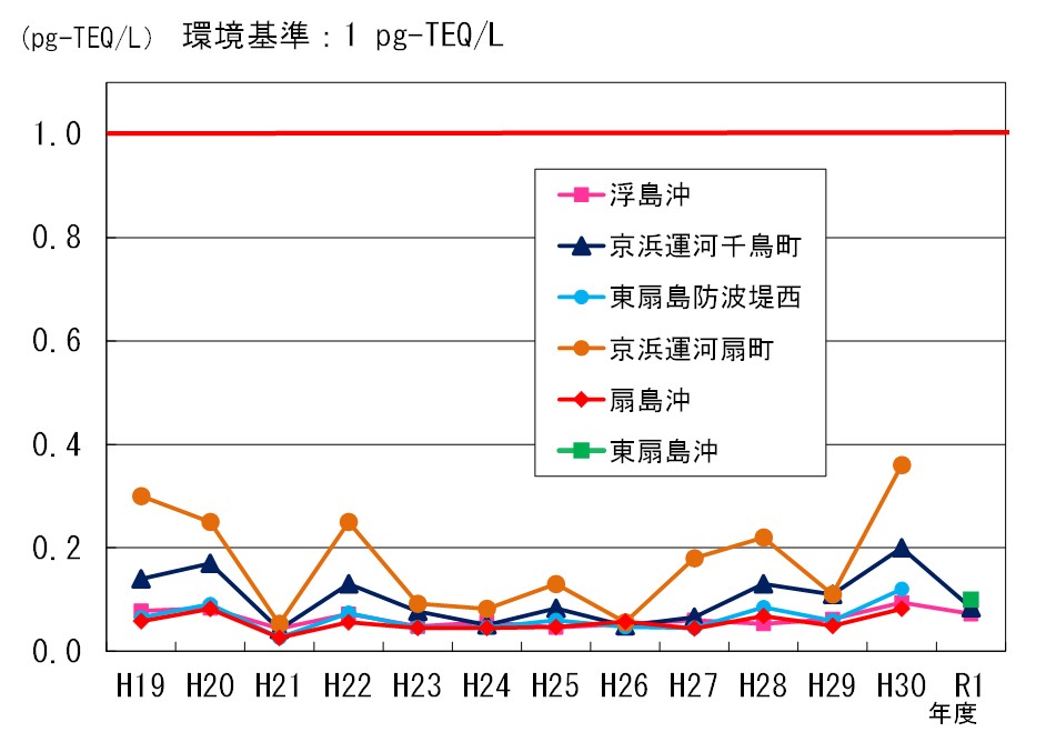 海域（水質）のダイオキシン類の推移