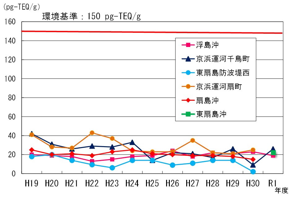 海域（底質）のダイオキシン類の推移