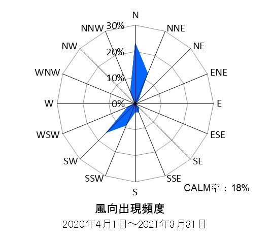 麻生測定局の風向出現頻度