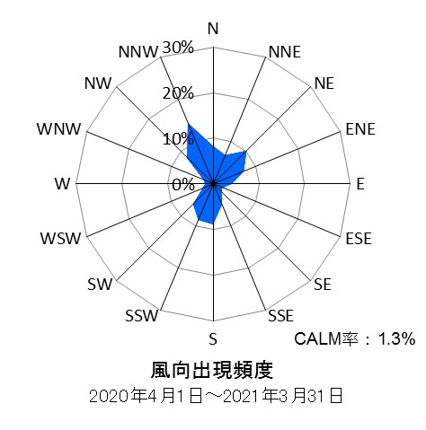 大師測定局の風向出現頻度