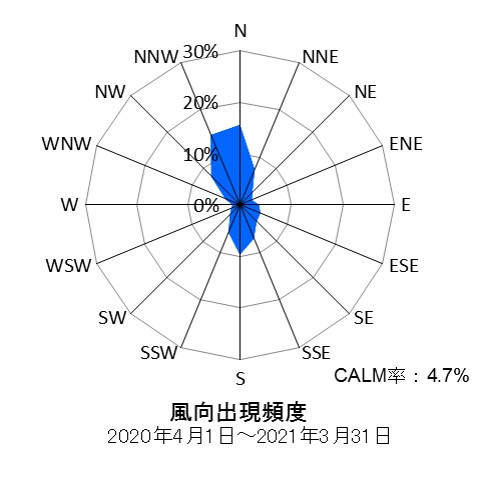 宮前測定局の風向出現頻度