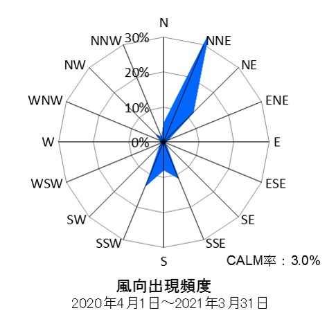 中原測定局の風向出現頻度