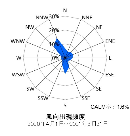 幸測定局の風向出現頻度