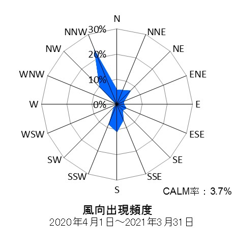 高津測定局の風向出現頻度