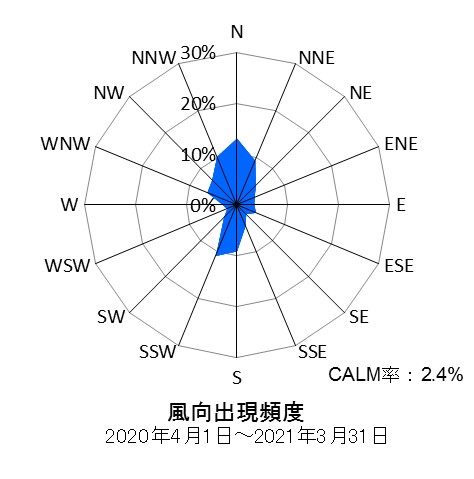 多摩測定局の風向出現頻度