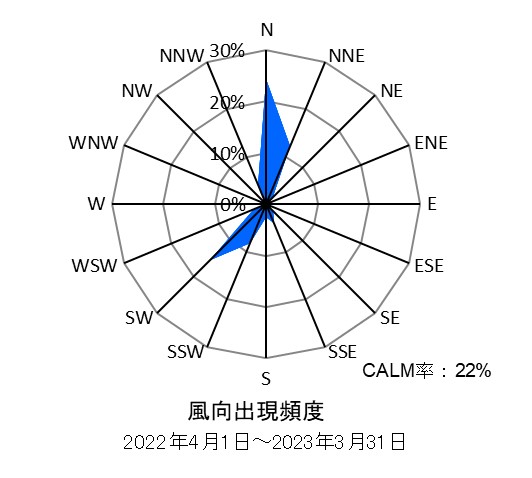 麻生測定局の風向出現頻度