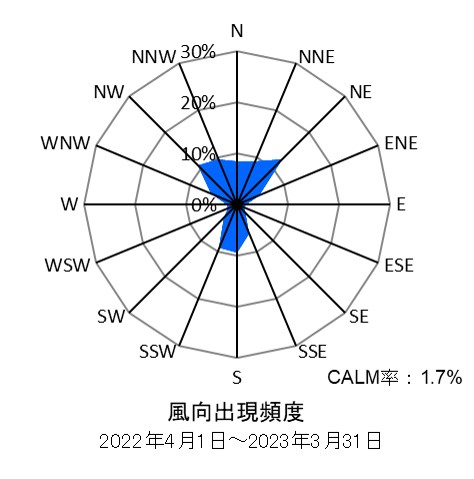 大師測定局の風向出現頻度