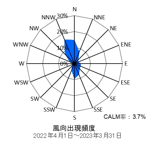 宮前測定局の風向出現頻度
