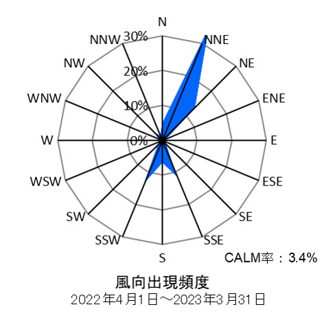 中原測定局の風向出現頻度