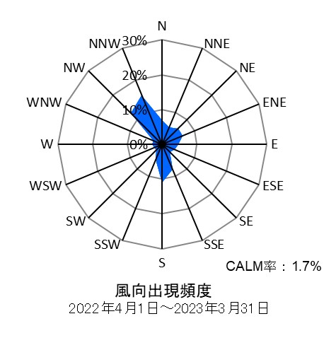 幸測定局の風向出現頻度