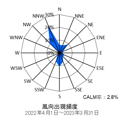 高津測定局の風向出現頻度