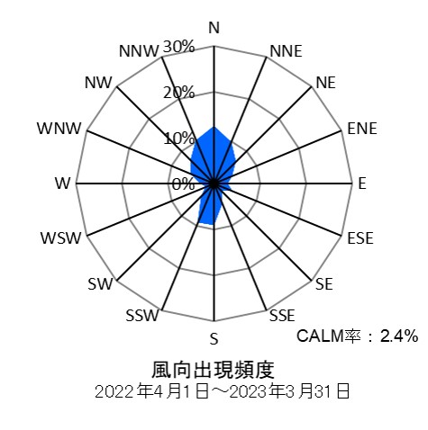 多摩測定局の風向出現頻度