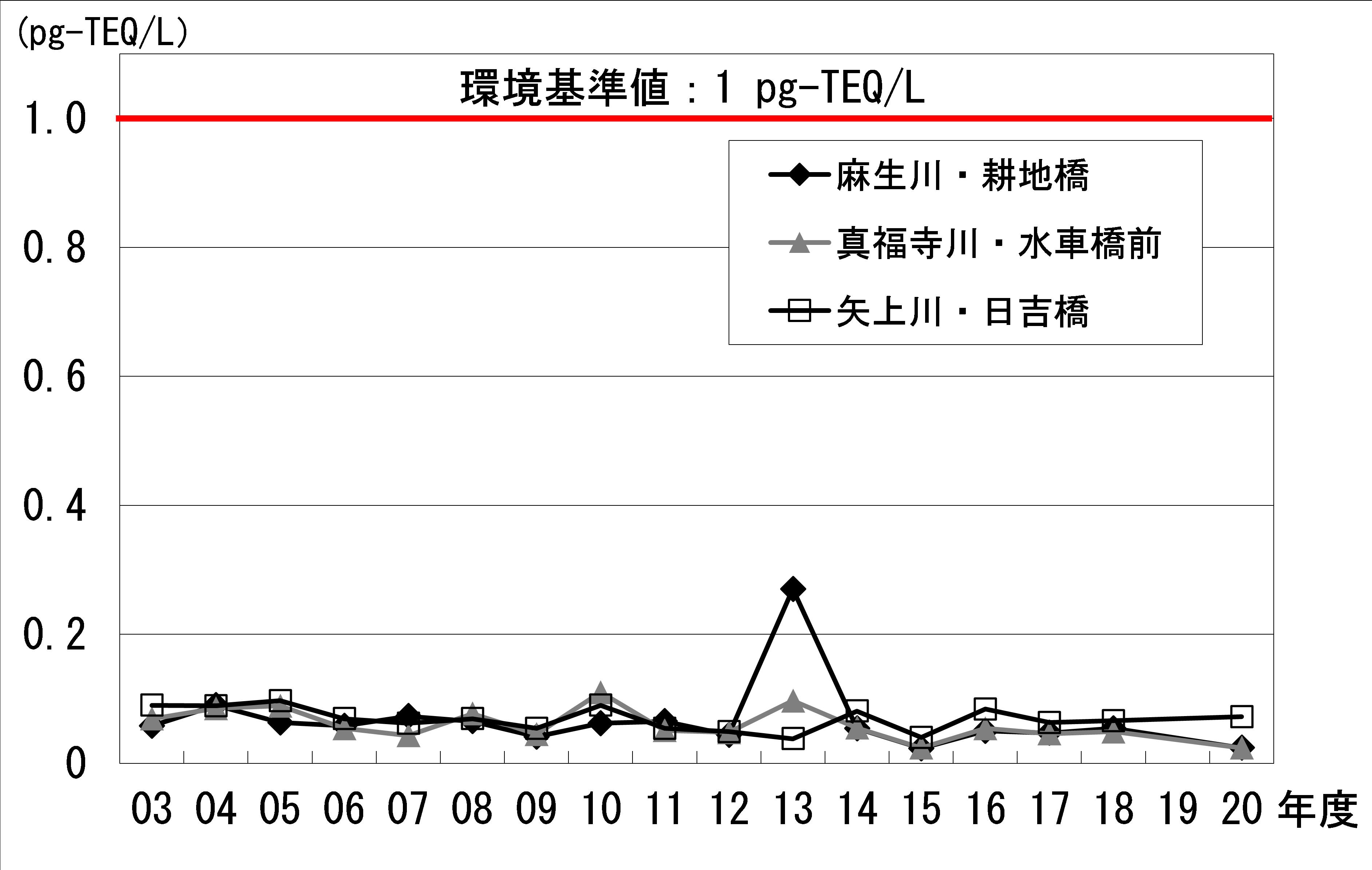河川（水質）のダイオキシン類の推移