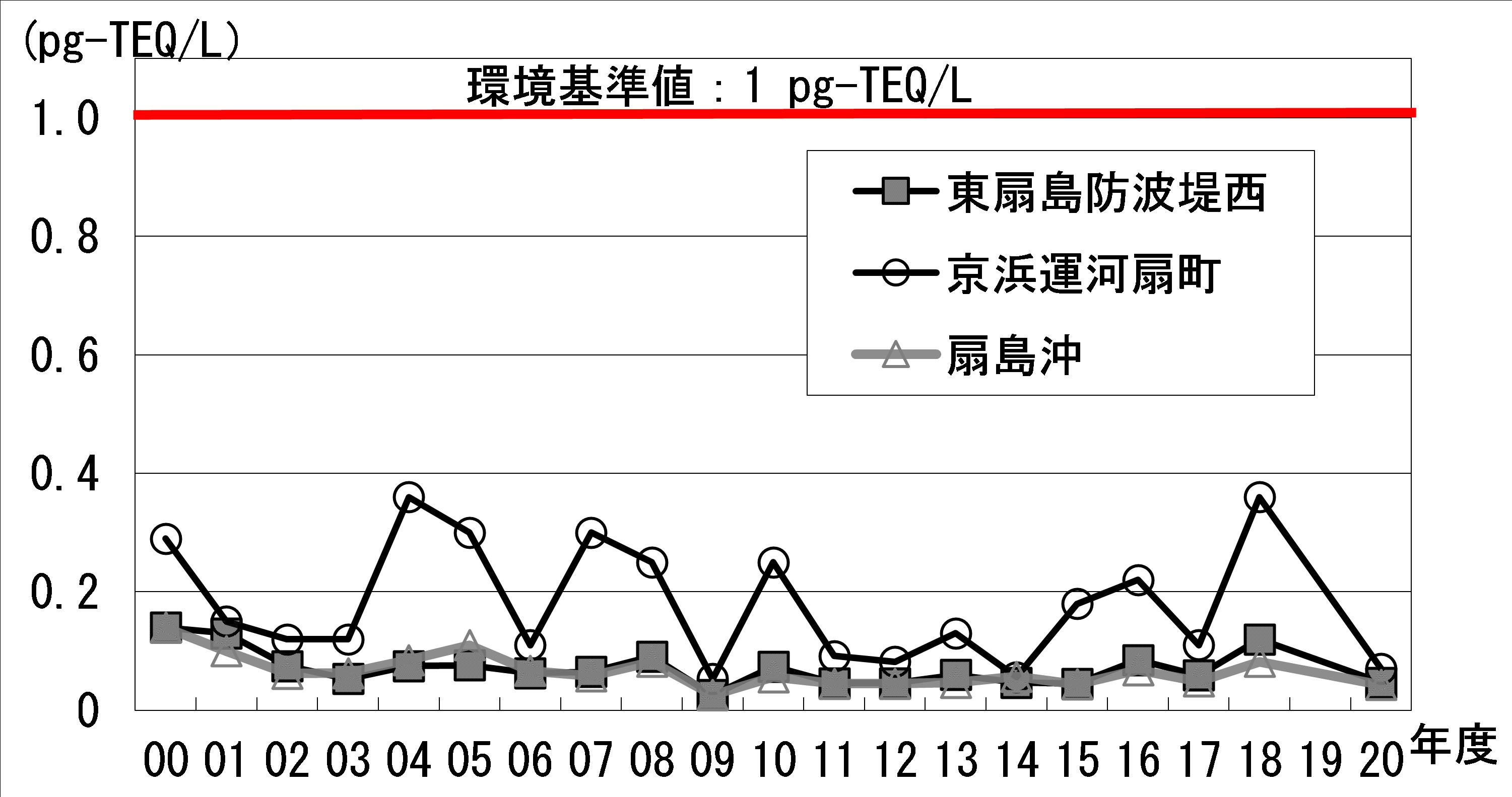 海域（水質）のダイオキシン類の推移