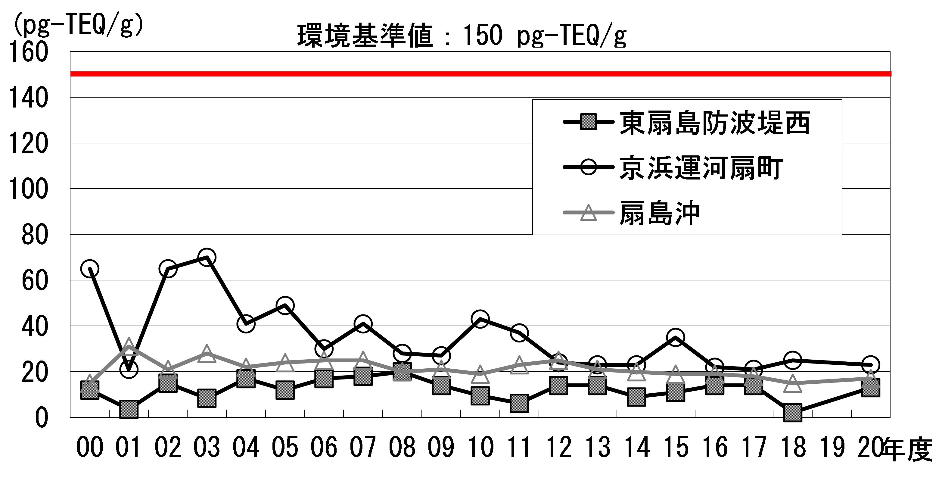 海域（底質）のダイオキシン類の推移