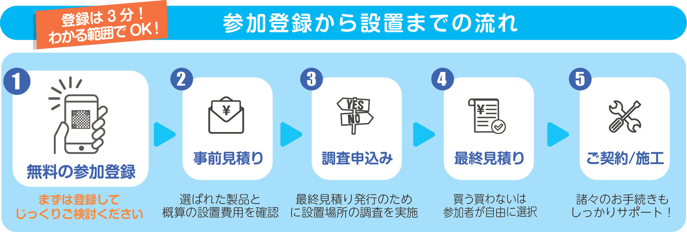キャンペーンのフロー図