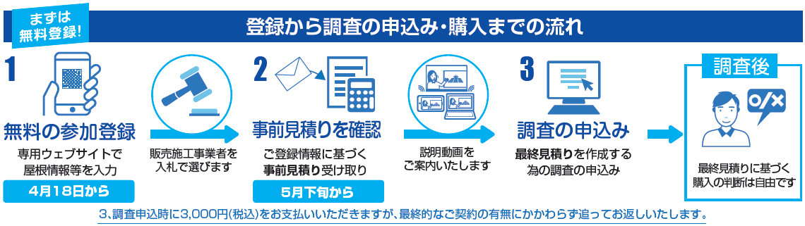 キャンペーンのフロー図