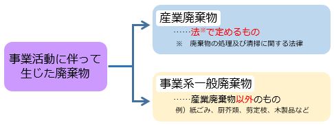 事業活動で出る廃棄物は産業廃棄物か事業系一般廃棄物