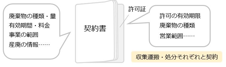 契約書に記載しなければならない項目があります。