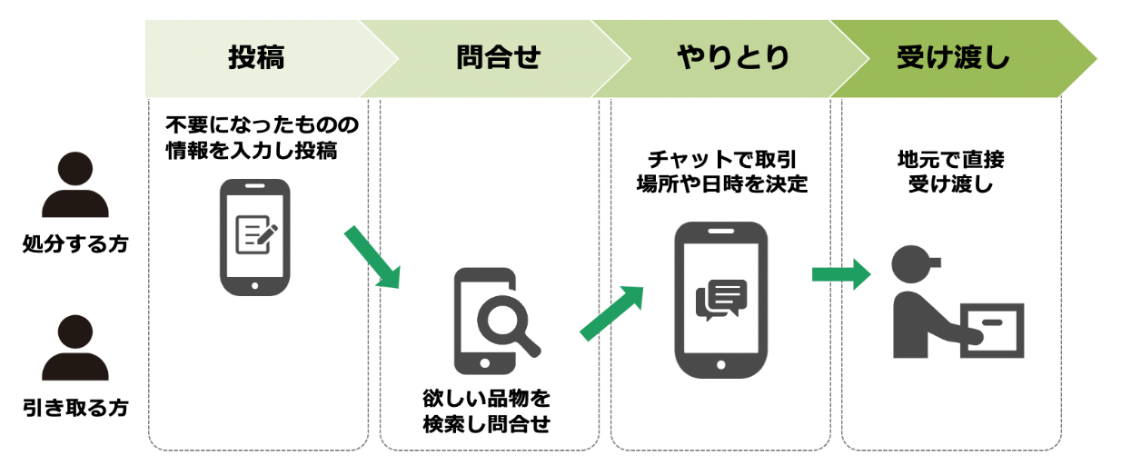 ジモティー　運用イメージ