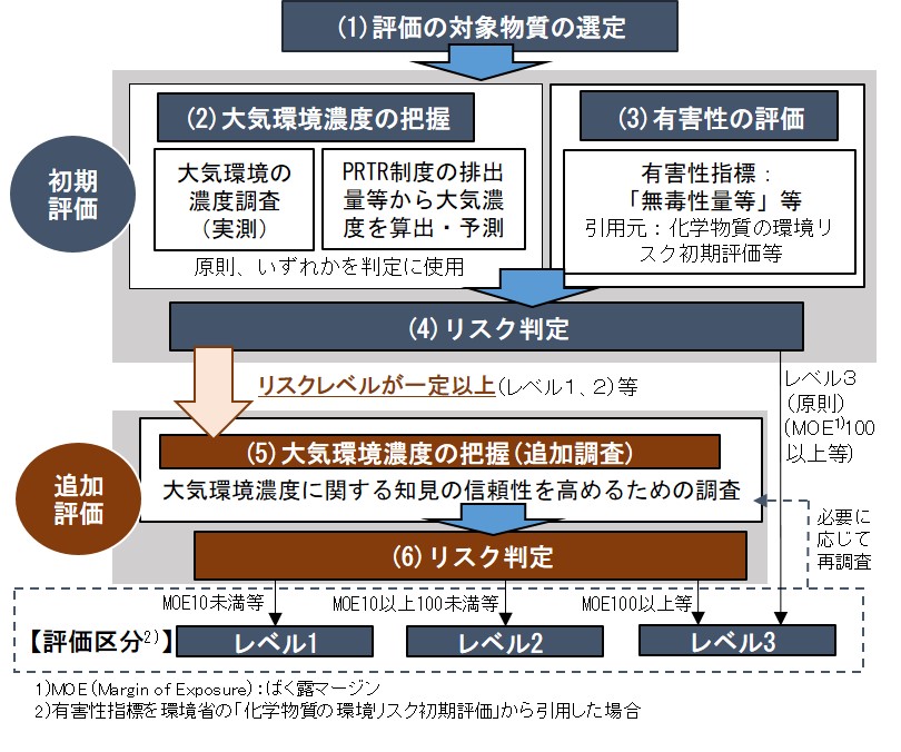 フローチャート