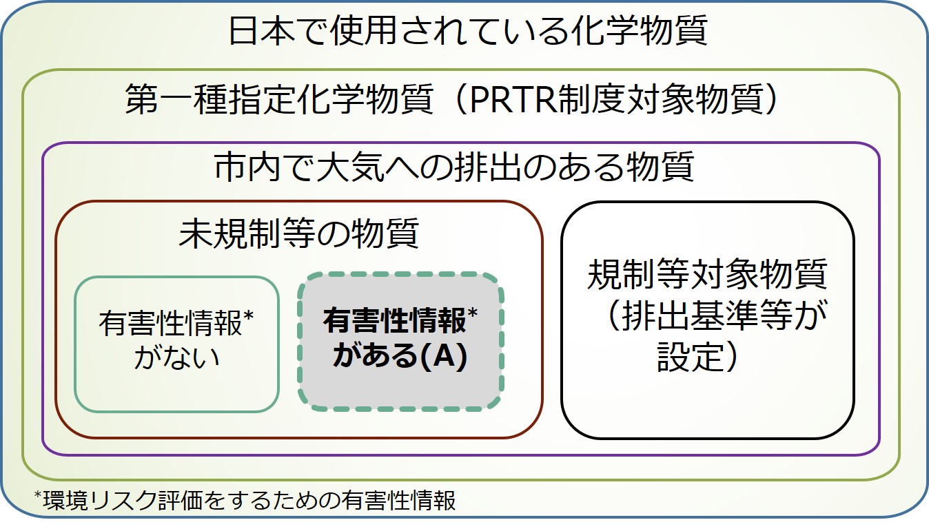 評価物質の選定