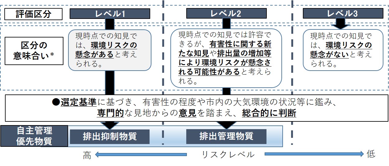 自主管理優先物質の選定