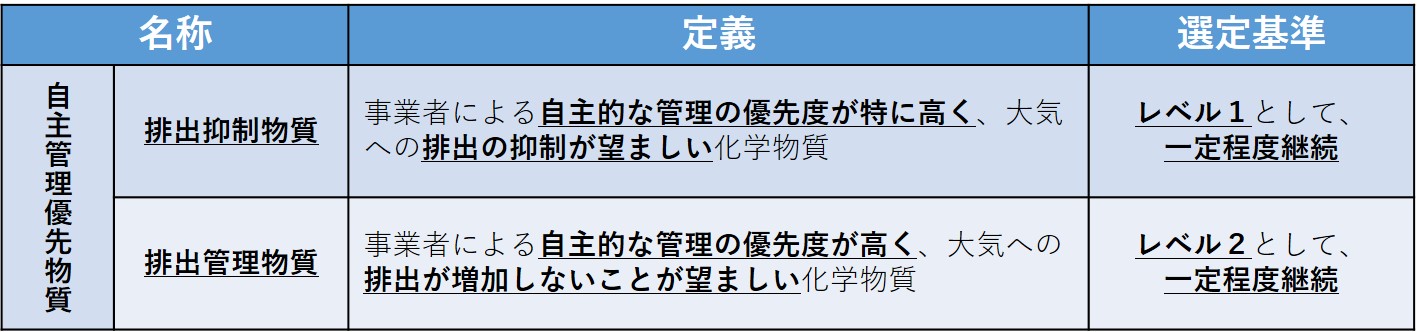 自主管理優先物質の定義