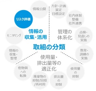 取組の分類表示