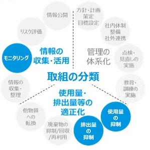 取組の分類表示