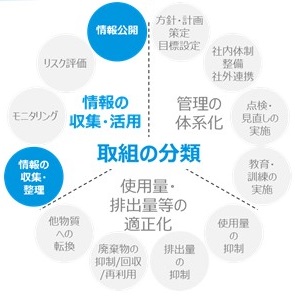 取組の分類表示