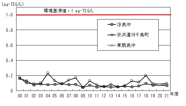 海域（水質）のダイオキシン類の推移