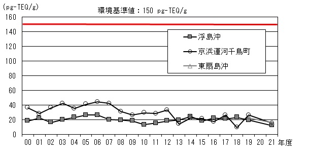 海域（底質）のダイオキシン類の推移
