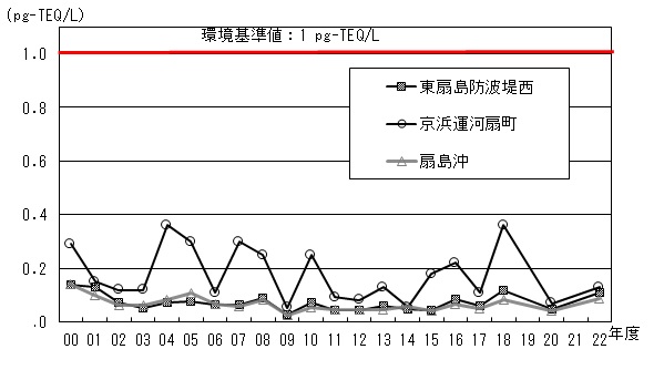 海域（水質）のダイオキシン類の推移