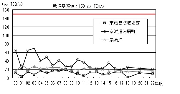 海域（底質）のダイオキシン類の推移