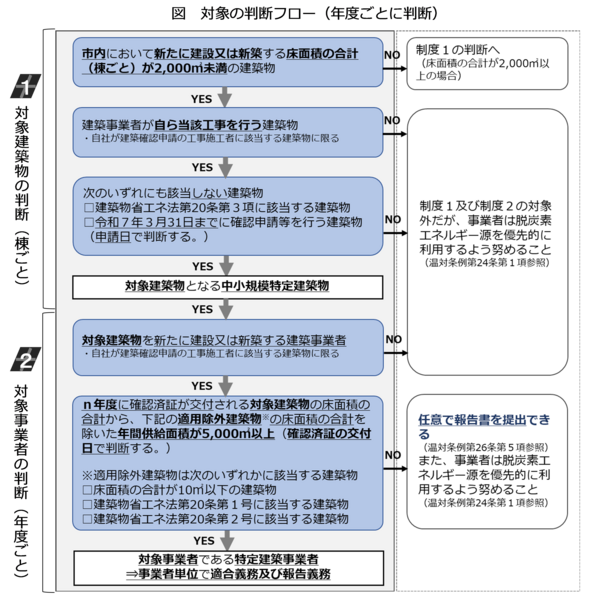 対象判断フロー図