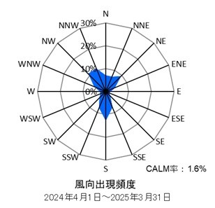 大師測定局の風向出現頻度