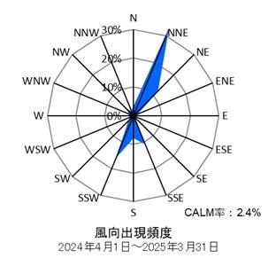 中原測定局の風向出現頻度