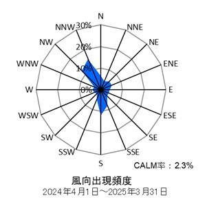 幸測定局の風向出現頻度