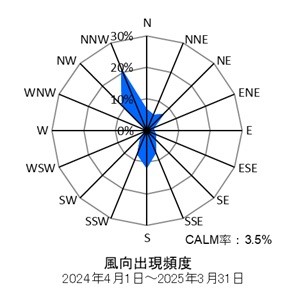 高津測定局の風向出現頻度