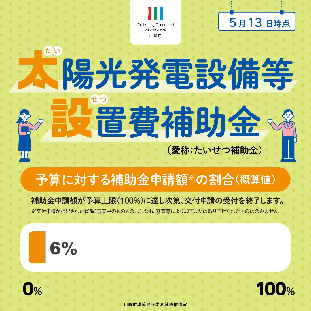 5月13日時点の予算執行状況は全体の6％です