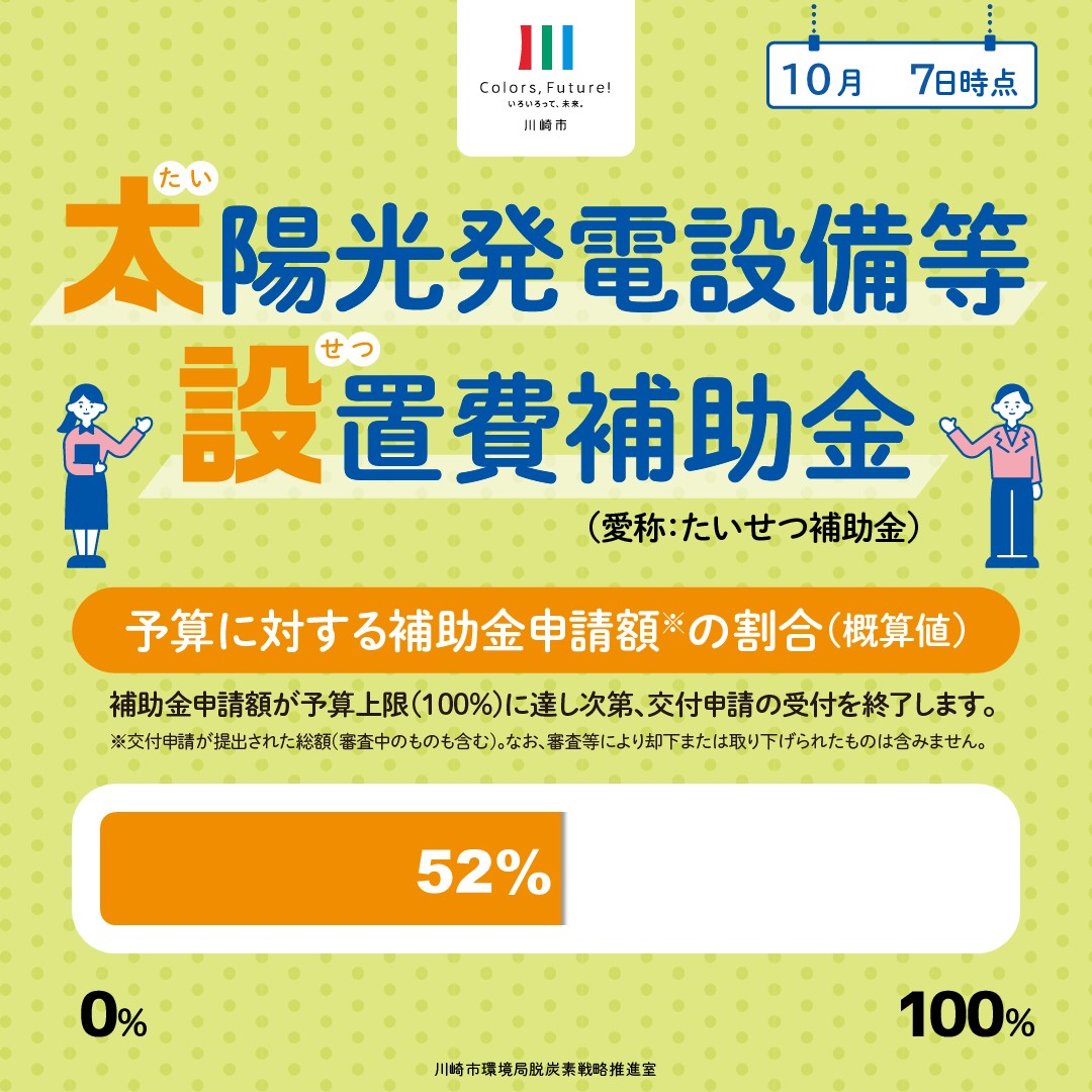 10月7日時点の予算執行状況は全体の52%です
