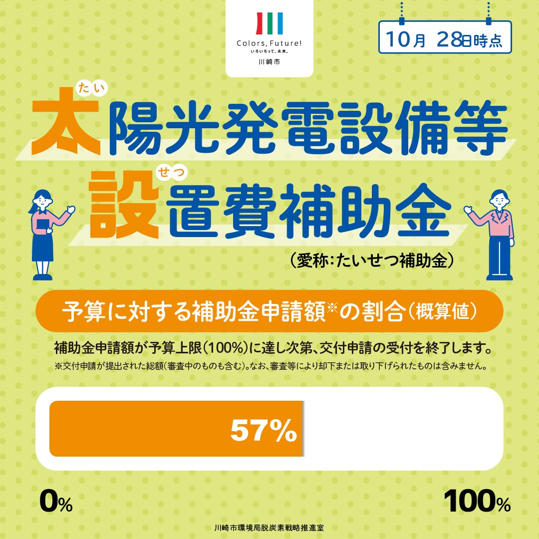 10月28日時点の予算執行状況は全体の57%です