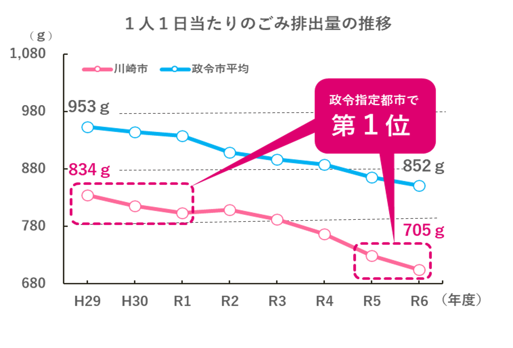 1日1日あたりのごみ排出量の推移