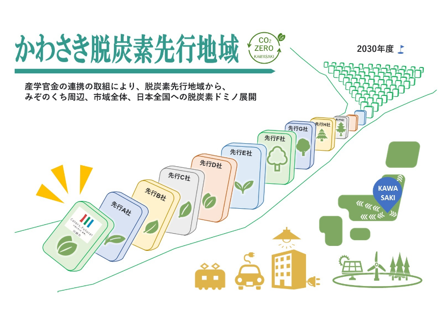 川崎市脱炭素先行地域イメージ図